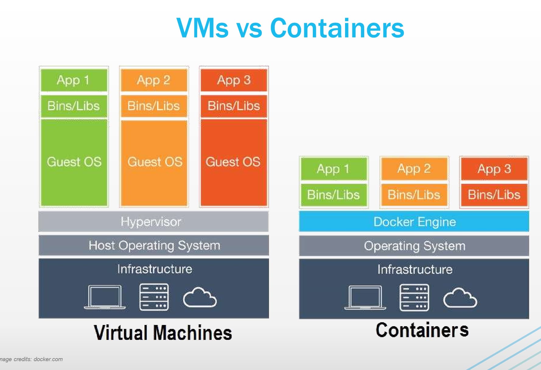 Vms vs Containers