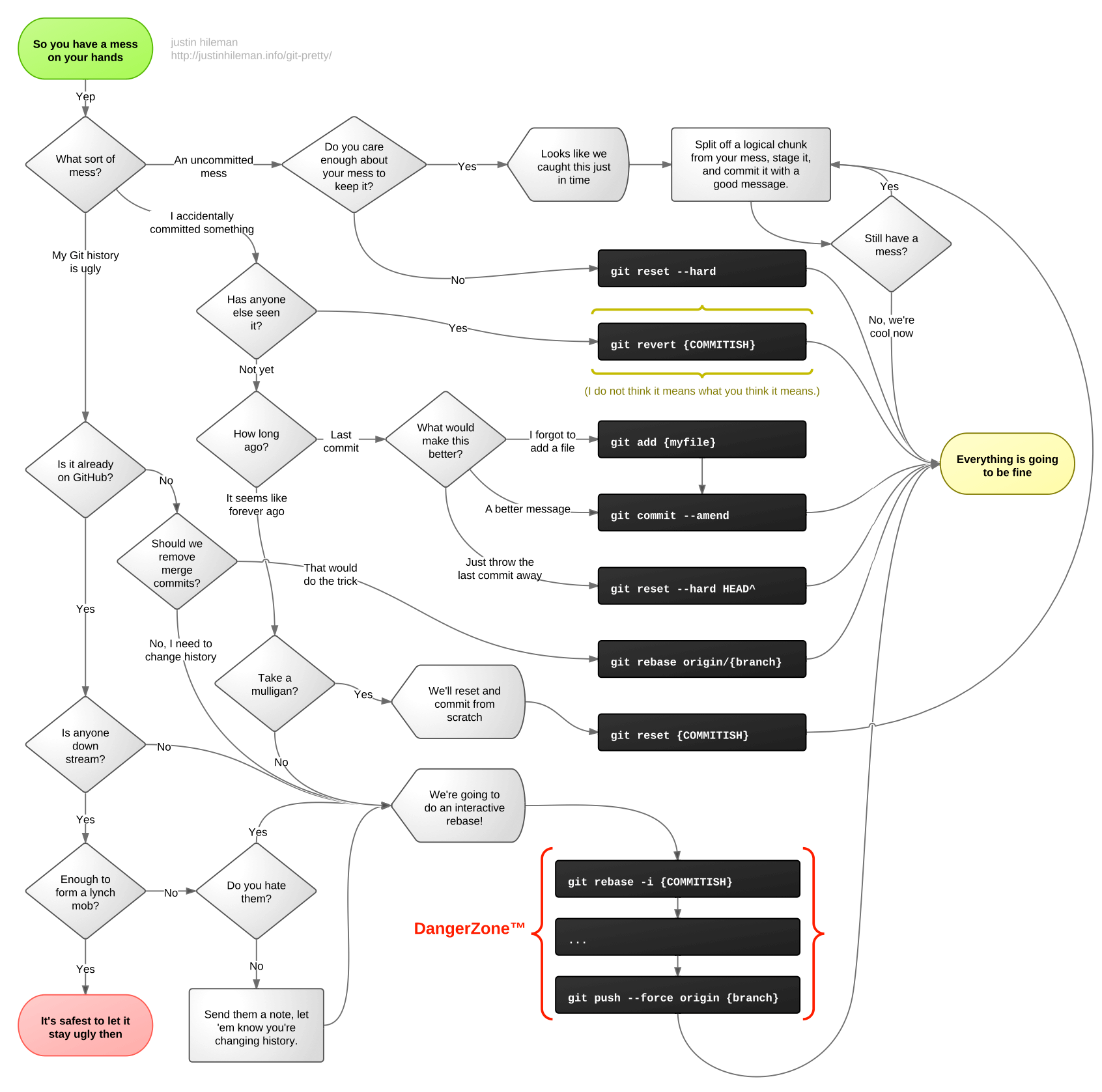 Git fix workflow