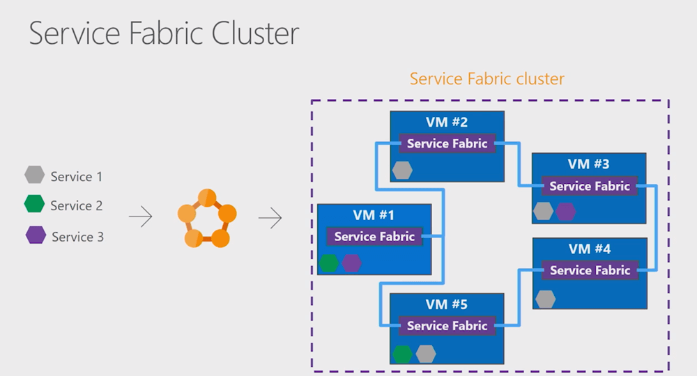 SF Cluster