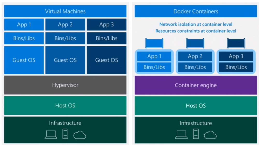 VMs and Containers