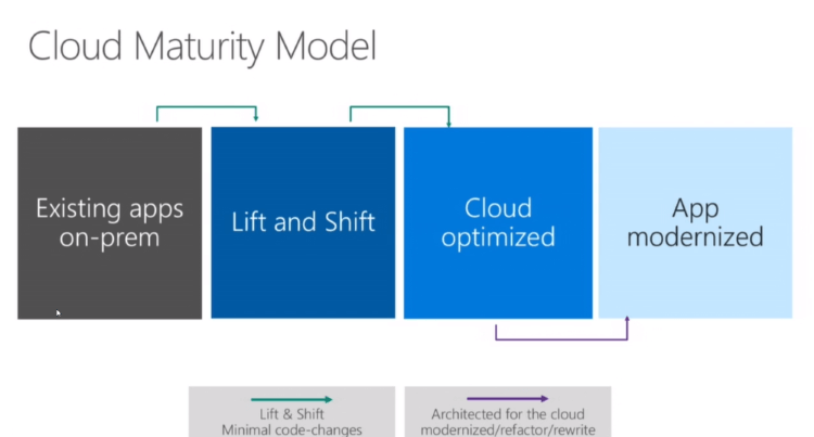 Cloud Maturity Model