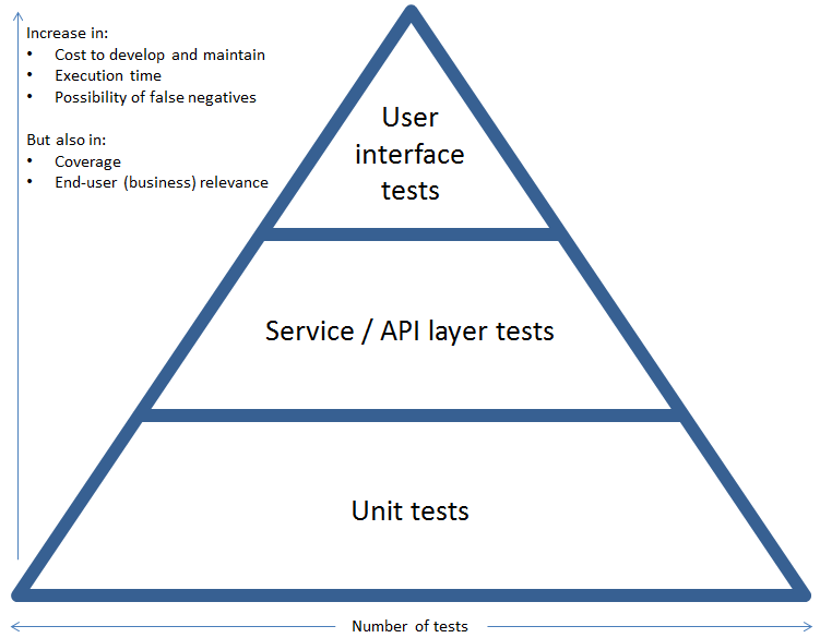 Testing Pyramid