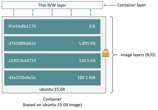 Docker layers