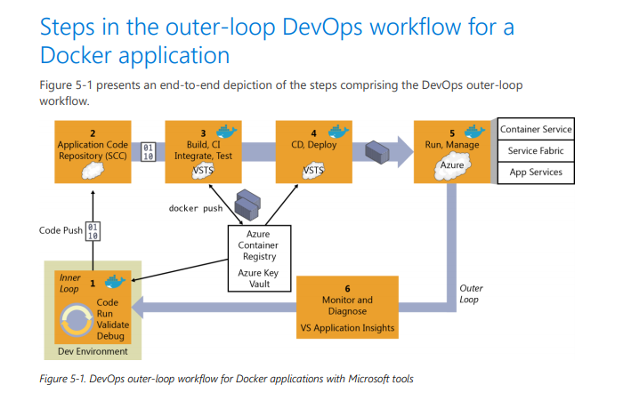 Microsoft DevOps workflow from PDF [14]