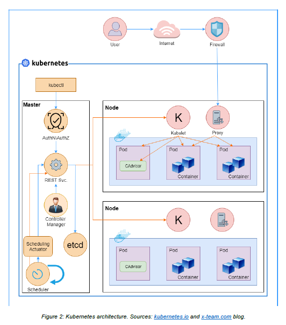 K8s Architecture