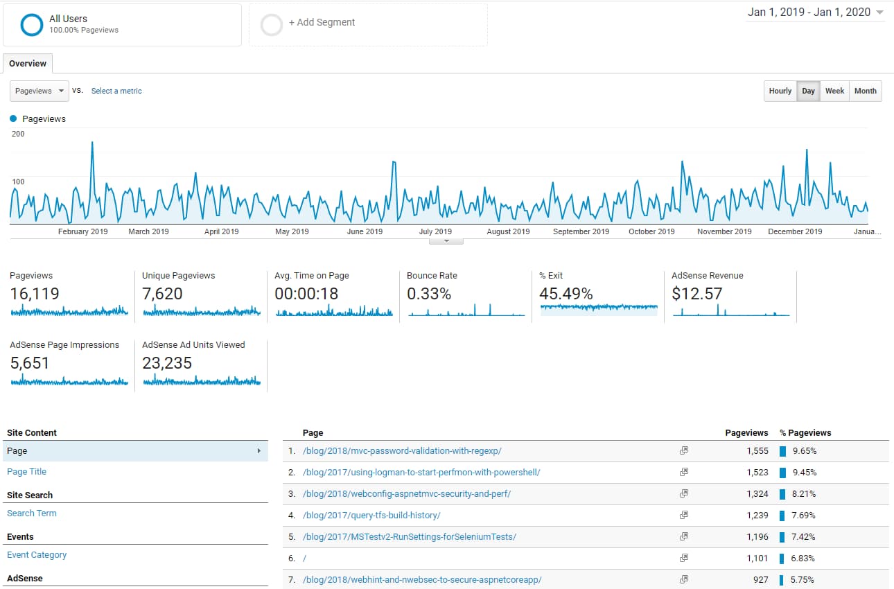 Blog Stats for 2019