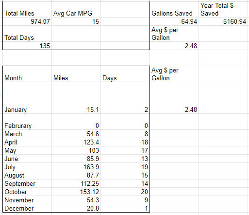 biking stats