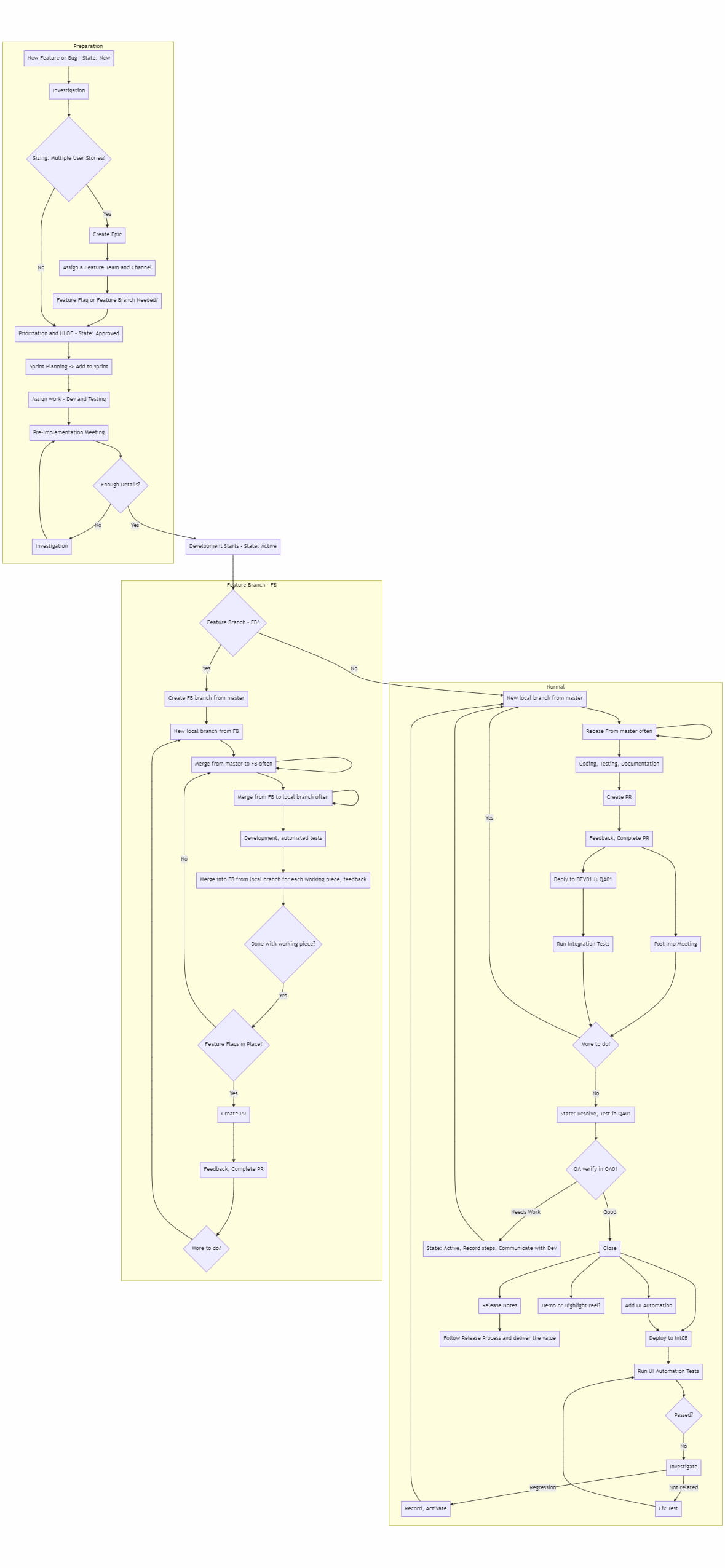 development Flow