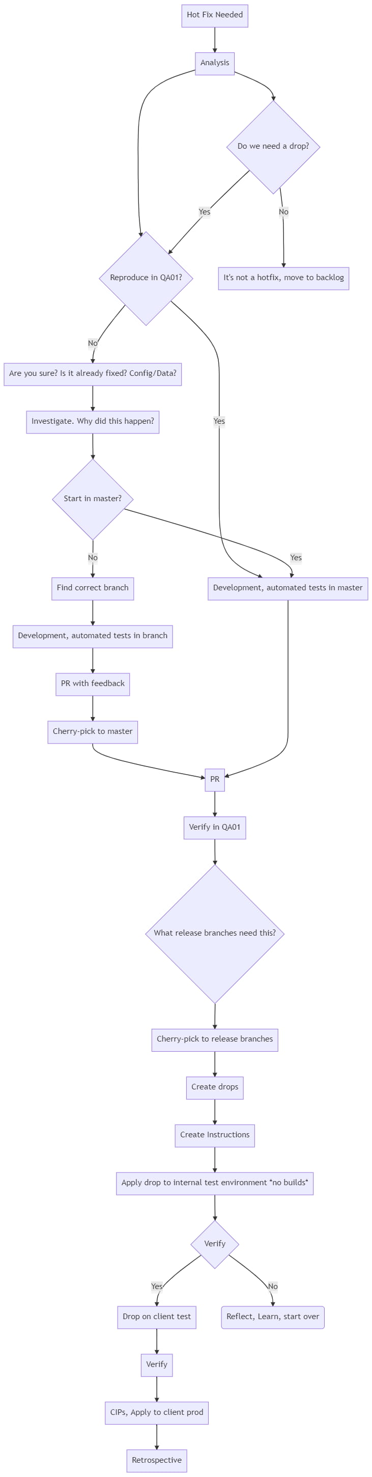 hot fixes and drops