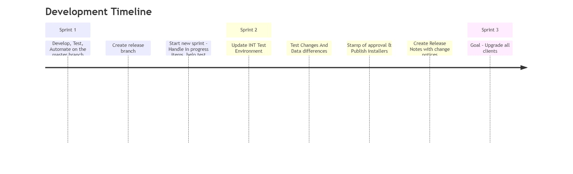 timeline