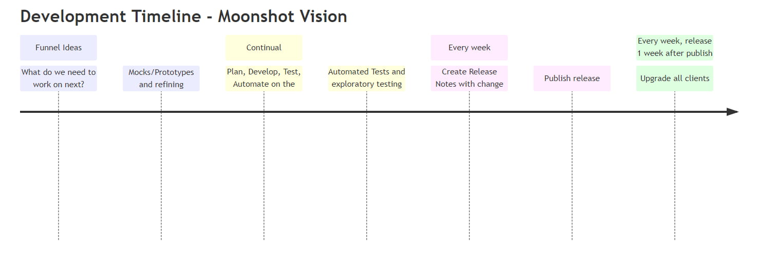 timeline moonshot