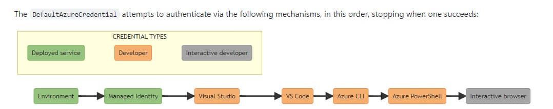 DefaultAzureCredential auth path from Github